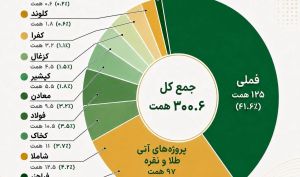 صدر تامین در مسیر بازتعریف ارزش بازار قرار گرفت/ ارزش پنهان تاصیکو فراتر از پرتفوی ۲۰۳ همتی