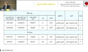 مجمع «ارفع» 220 تومان سود تقسیم کرد