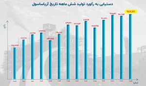 ثبت رکورد تاریخی تولید آریاساسول در شش ماهه نخست امسال