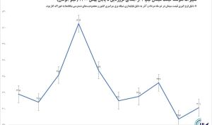گزارشی آماری از روند قیمت ها در سال جاری؛ قیمت سیمان چگونه در بورس کالا واقعی و متعادل شد؟