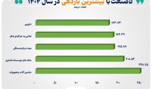 ۵ صنعت پربازده «بورس تهران» در سال گذشته
