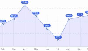 تاثیر پیروزی ترامپ روی کرپیتو قبل از ورود به کاخ سفید