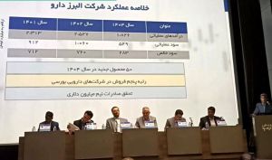 مجمع «والبر» یکی از کمترین تقسیم سودها را به نمایش گذاشت ؛ اعلام چند ابهام مهم توسط حسابرس سرمایه گذاری البرز در مجمع
