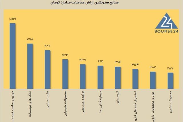دوباره رشد ارزش معاملات...