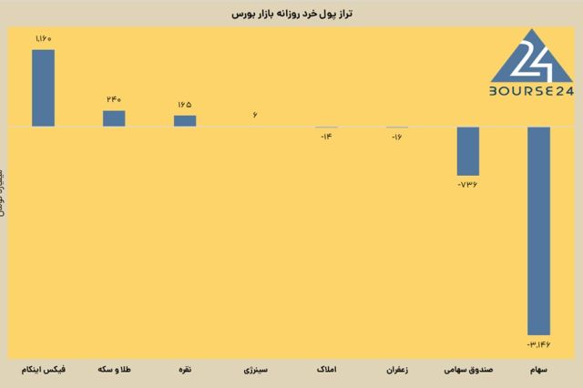 امروز دوشنبه 22 تیر 1405 ؛ بورس در مسیر تعادل / تقاضا دو برابر شد، عرضه ها افت کرد / فیکس ها پول کمتری جذب کردند