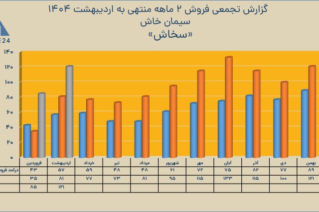 بررسی گزارش عملکرد اردیبهشت «سخاش»