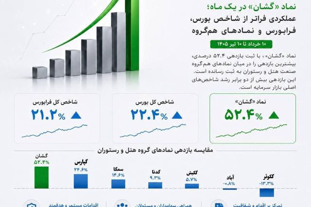 رکوردشکنی «گشان»؛ بازدهی ۵۲ درصدی در یک ماه
