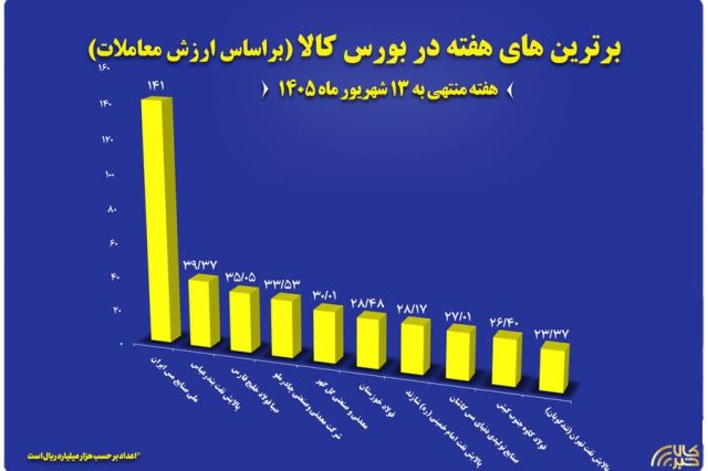۱۰ شرکت صدرنشین بورس کالا | صبا فولاد خلیج فارس با معامله ۱۱۵ هزار تن در رتبه سوم ایستاد
