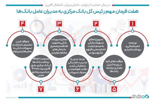 هفت فرمان مهم رییس کل بانک مرکزی به مدیران عامل بانک ها