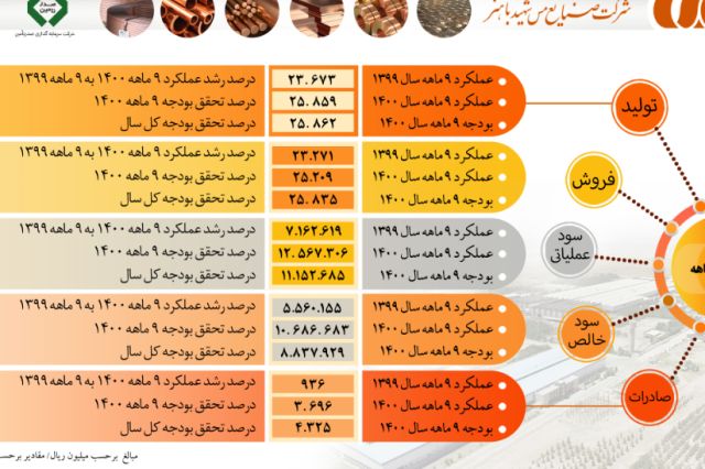 تحقق شاخص های اصلی کل بودجه سال ۱۴۰۰ مس باهنر در عملکرد ۹ ماهه