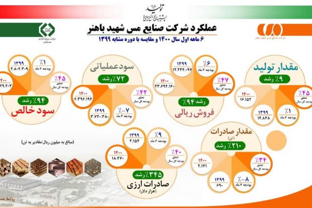 برگزاری جلسه ارزیابی عملکرد شش ماهه شرکت مس شهید باهنر