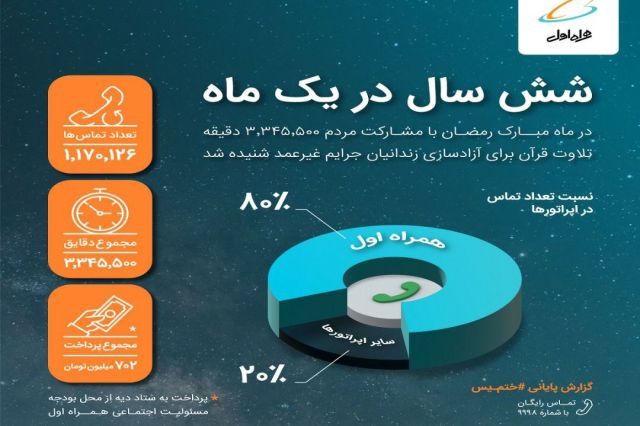۶ سال تماس در یک‌ ماه؛ مشارکتی کم‌ نظیر برای آزادسازی زندانیان جرائم غیر عمد 