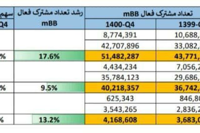 گزارش تحلیلی تسنیم از آخرین وضعیت اپراتورهای تلفن‌همراه در کسب شاخص‌های ارزش پایدار