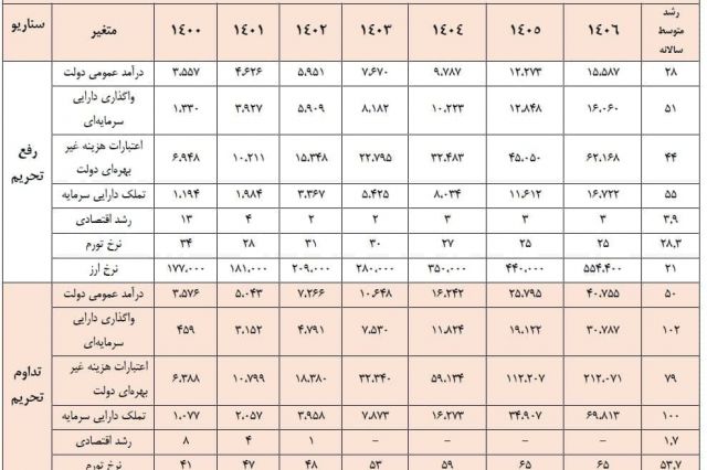 پیش‌بینی دلار ۲۸۴ هزار تومانی در صورت ادامه تحریم‌ها واقعیت دارد؟