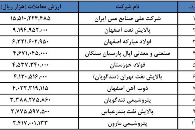 براساس ارزش فروش محصولات در هفته گذشته معرفی شدند؛ شاگرد اول های بورس کالا