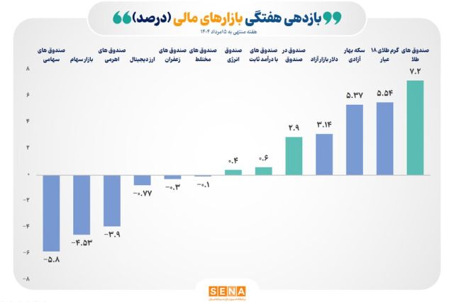 ثبت بازده ۷.۲ درصدی صندوق‌های طلا در هفته گذشته