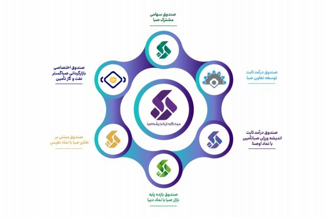 معرفی 6 اُمین صندوق سرمایه ­گذاری مختص اوراق دولتی با نماد «دیبا»
