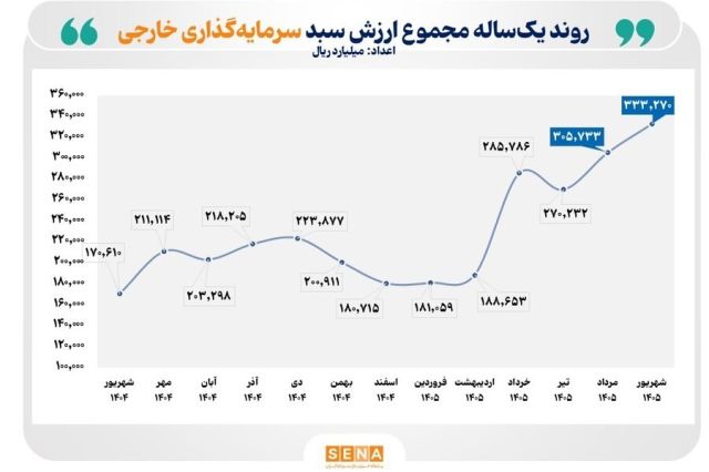 ارزش سبد دارایی سرمایه‌گذاران خارجی بورس ۹۵ درصد افزایش یافت/ تعداد سرمایه‌گذاران خارجی بازار سرمایه ایران به ۵ هزار و ۴۲۲ کد رسید