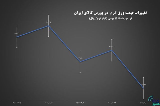 کاهش بیش از ۷ درصدی قیمت ورق گرم در بورس کالا