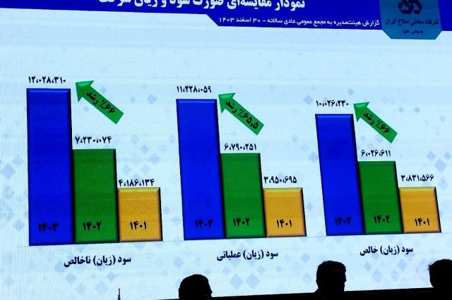 مجمع «شاملا» 194 تومان سود تقسیم کرد