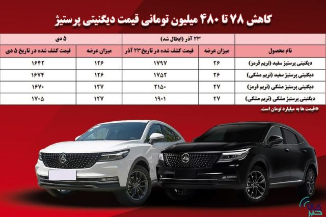 به نسبت عرضه قبلی در بورس کالا صورت گرفت؛ کاهش ۷۸ تا ۴۸۰ میلیون تومانی قیمت کشف شده دیگنیتی پرستیژ/ تعادل بازار با رشد عرضه محقق می شود