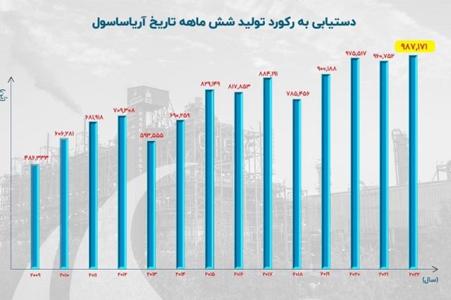 ثبت رکورد تاریخی تولید آریاساسول در شش ماهه نخست امسال