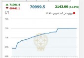  رشد ناچیز ۱۳۶ واحدی شاخص بورس در هفته گذشته