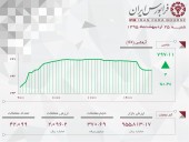 ارزش معاملات امروز فرابورس در مرز ٢ هزار و ١٠٠ میلیارد ریال