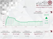 خرید و فروش بیش از ۴٢۴ میلیون اوراق بهادار در بازار فرابورس