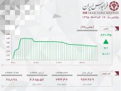 عبور ارزش معاملات فرابورس از ٢ هزار و ٢٨۵ میلیارد ریال
