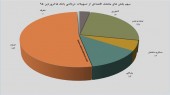 وام های بانکی به کجا رفته است؟