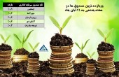 برترین صندوق های سرمایه گذاری کدامند؟ / بازدهی ١١٢ درصدی این صندوق در یکسال