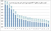 ۵ منطقه پربازده برای خرید مسکن