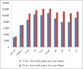 رشد یکدست ساخت و خرید مسکن در کشور