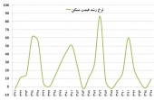 بالاترین رشد قیمت مسکن در ٢۵ سال گذشته چه سالی رخ داد؟