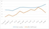 قیمت مسکن به دو دلیل جهش نخواهد کرد