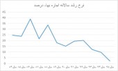 اجاره بها در تهران رام شد