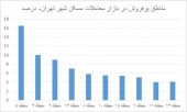معرفی دو منطقه پرخرید آپارتمان در تهران