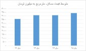 قیمت مسکن در دولت روحانی چند برابر شد؟
