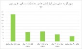 افزایش سن آپارتمان های فروش رفته / معاملات مسکن «پیر» شد
