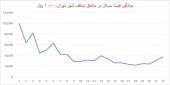 معرفی کانون معاملات مسکن / جدول قیمت آپارتمان در ٢٢ منطقه بر مبنای بیشترین مبایعه نامه 