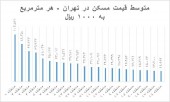 رتبه­ بندی مناطق ٢٢ گانه تهران با قیمت مسکن