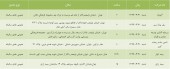 سهامداران این شرکت ها آماده باشند
