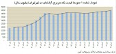 تعقیب ۵ ساله قیمت مسکن از روی منحنی