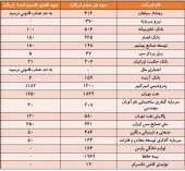 این شرکت ها چند ریال سود تقسیم کردند؟
