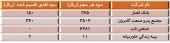 ماحصل برگزاری مجامع این شرکت ها چه بود؟