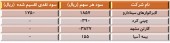 تصمیمات اخذ شده در مجامع چند شرکت در یک نگاه
