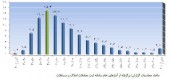 متراژ­های مقبول خریداران مسکن در تهران