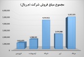 آمار و ارقام معنادار ذوب آهن 