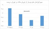 تقویت فروش واحدهای نوساز